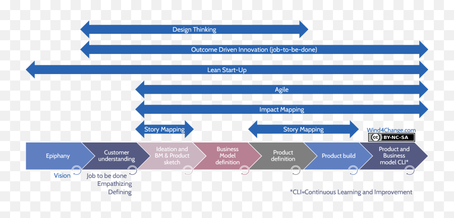 Design Thinking Lean Start - Design Thinking Agile Lean Phases Emoji,Emotions During Market Cycle Source