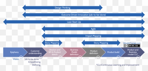 Design Thinking Lean Start - Design Thinking Agile Lean Phases Emoji,Emotions During Market Cycle Source