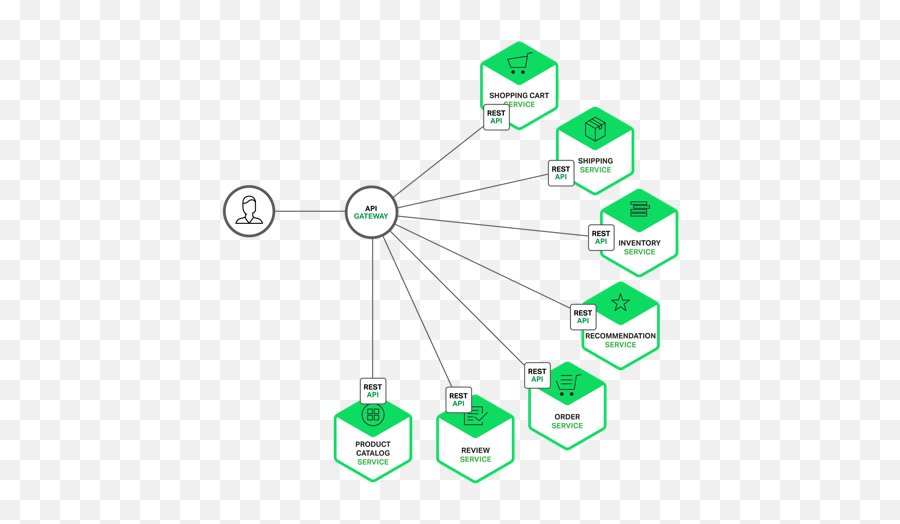 Building Microservices Using An Api - Api Gateway Microservices Emoji,Emoji Level 88