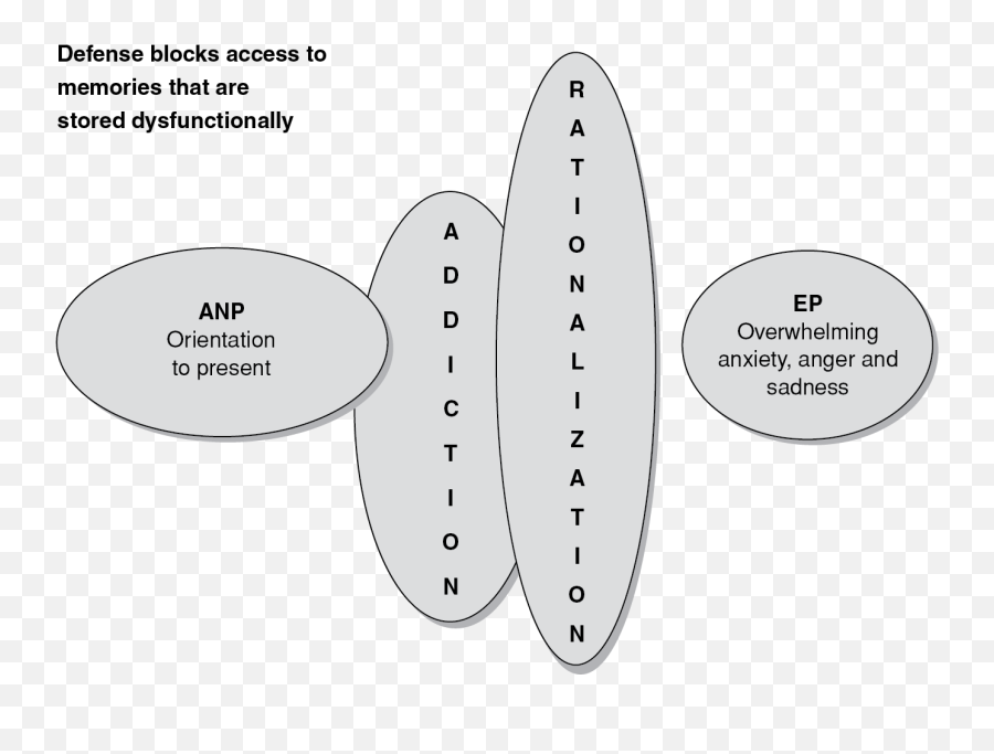 The Neurophysiology Of Trauma And - Dot Emoji,I Have Transcended Beyond The Emotion Of Anger