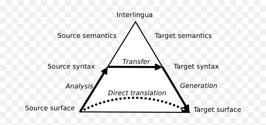 Future And Emerging Trends In Language Technology Machine - Vauquois Triangle Emoji,Emotion Focus Therapy Seu Johnson