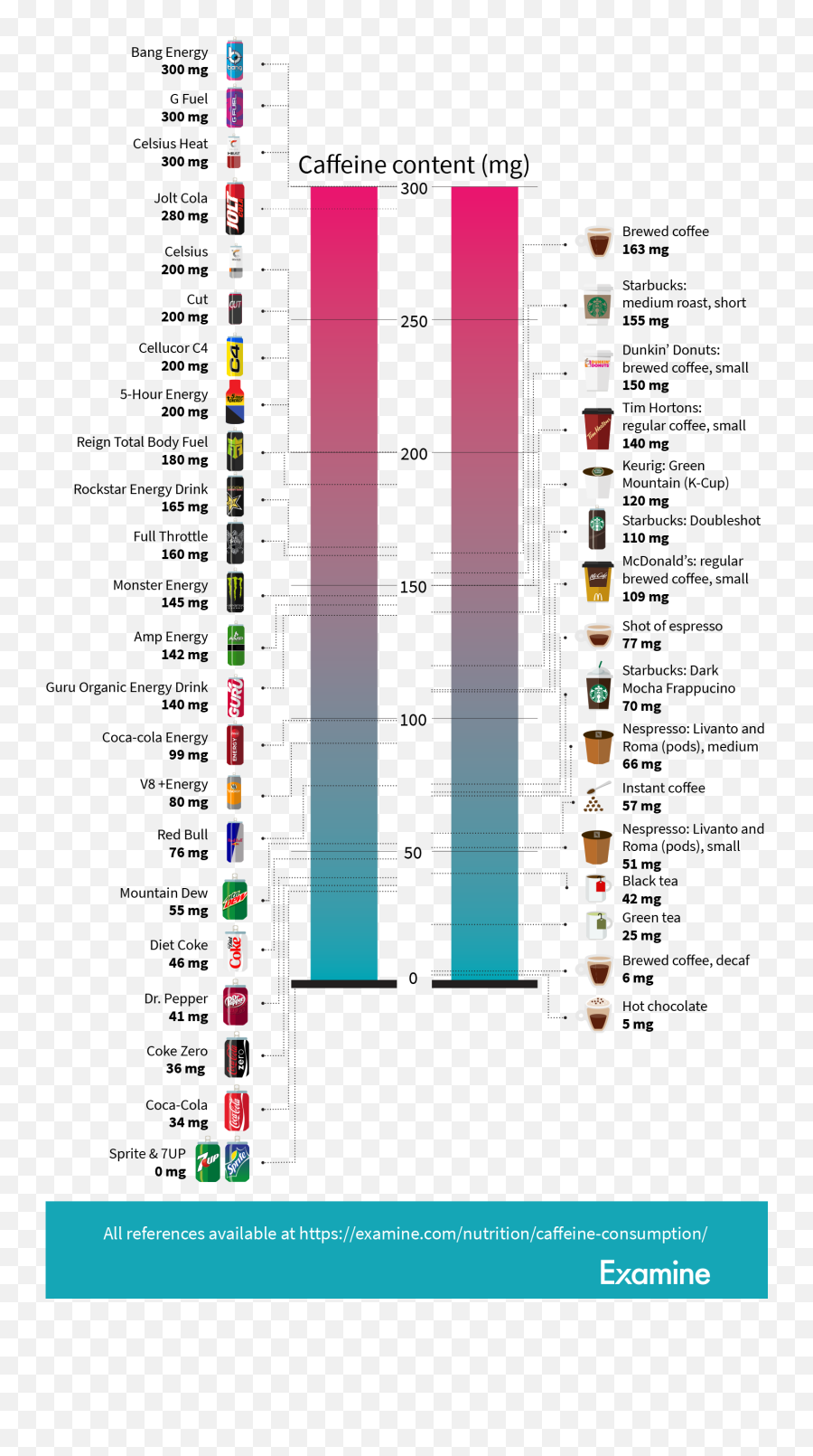 How Much Caffeine Is Too Much Examinecom - Much Is 200mg Of Caffeine Emoji,Human Emotion Chart In One Day