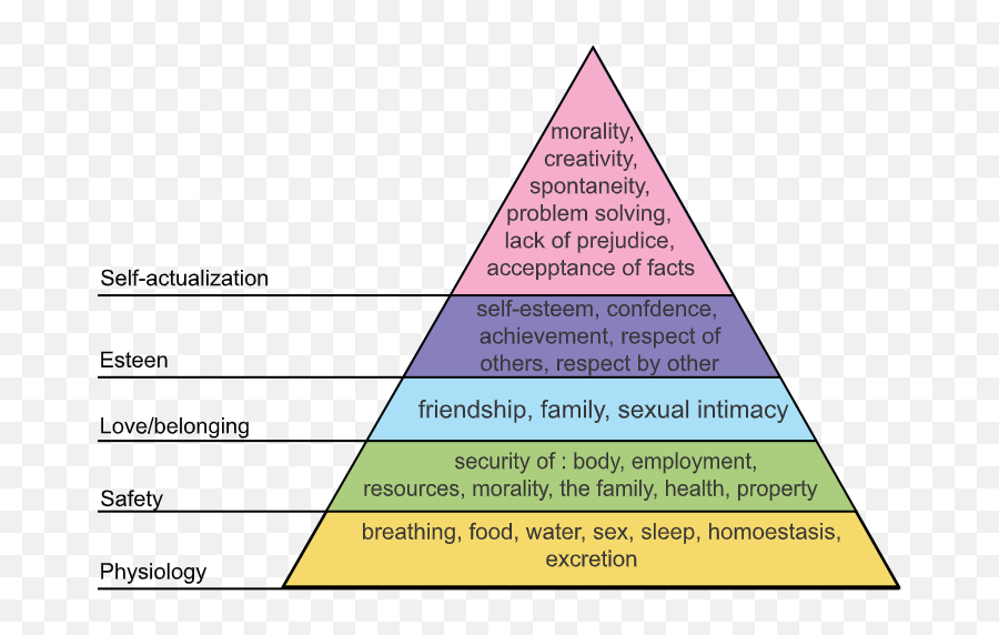 The Evolutionary Theory Of Motivation - Hierarchy Of Needs In Hr Emoji,Motivation And Emotion Crash Course