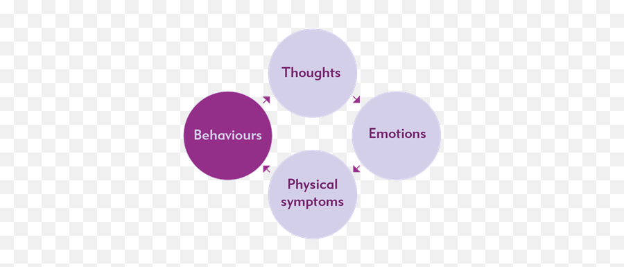 What Is Cognitive Behavioural Therapy Cbt Guidance - Dot Emoji,Emotions Therapeutic Coloring Pages