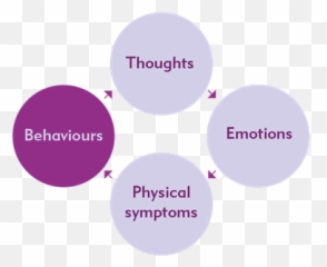What Is Cognitive Behavioural Therapy Cbt Guidance - Dot Emoji,Emotions Therapeutic Coloring Pages