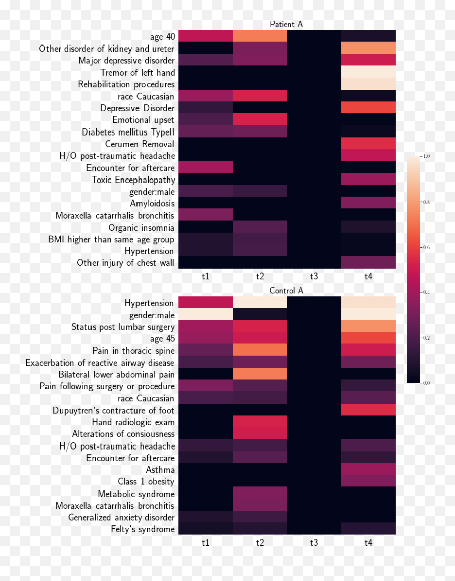 Self Attention Vector Representations - Vertical Emoji,Heatmap Emotion Flow