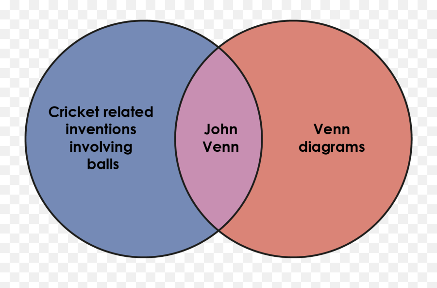 Venntersection - Accessibility Of Internet Then And Now Venn Diagram Emoji,Venn Diagram Comparing Emotions