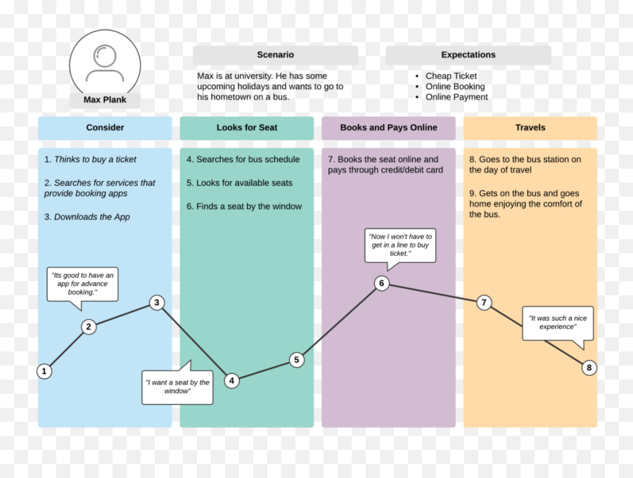 Bus Ticketing App U2013 Muhammad Umar - Vertical Emoji,Emotions Quadrant