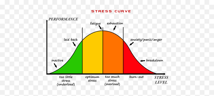 Loving With Depression - Loving With Depression Stress Curve Emoji,Emotion Recollected In Tranquility William Wordsworth