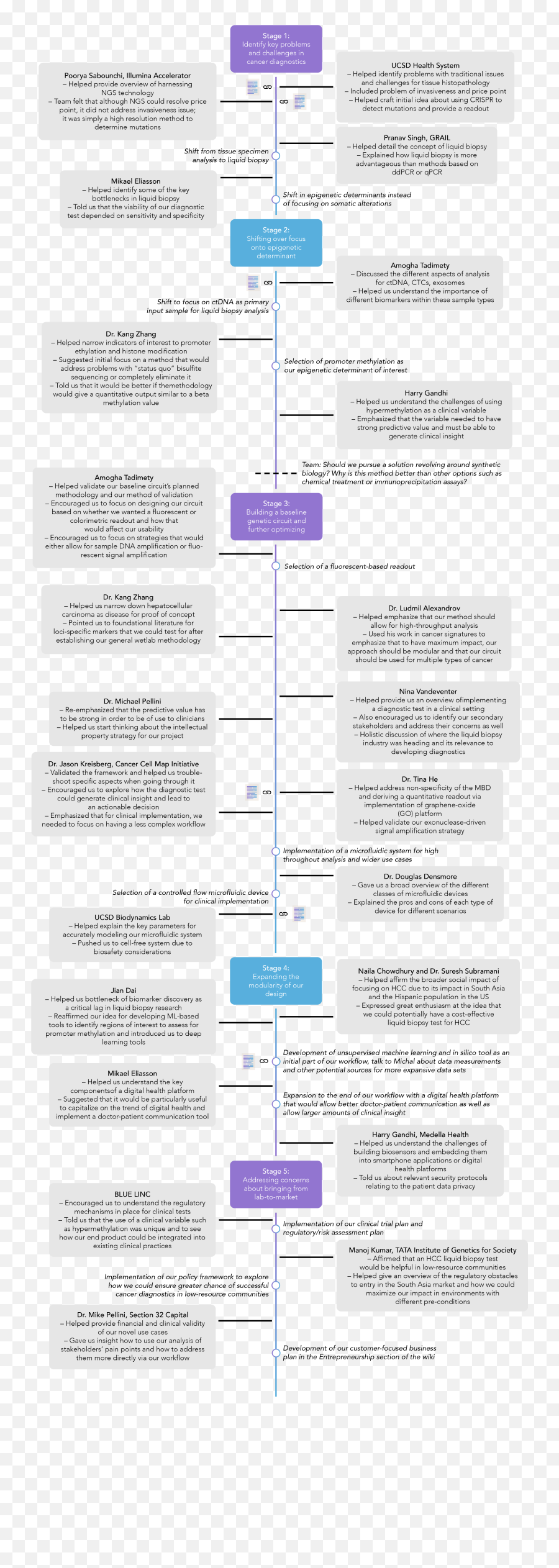 Teamuc San Diegohuman Practices - 2018igemorg Vertical Emoji,Emotion Energy Flow Chart