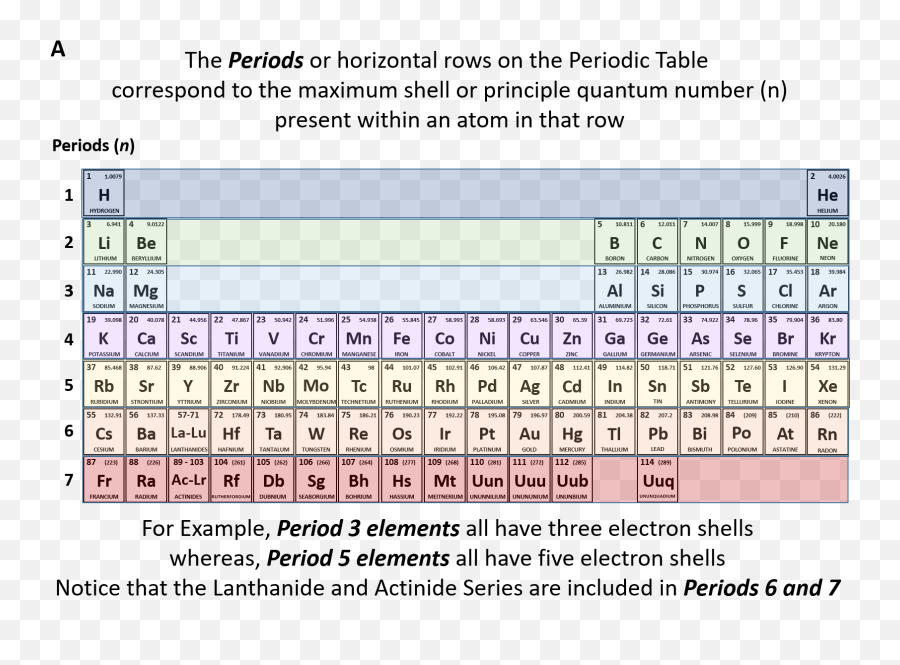 Ch104 U2013 Chapter 2 Atoms And The Periodic Table U2013 Chemistry - Do Groups In The Periodic Table Represent Emoji,3. Identify And Discuss Three Major Elements Of Emotion.