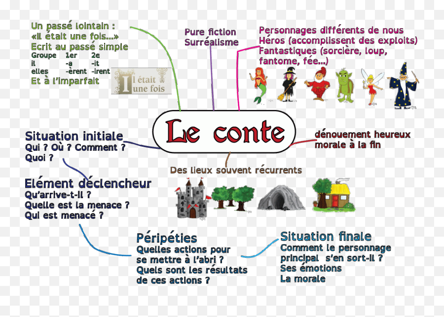 Journée Du Livre Le Conte Africain Blog De Français - Schéma D Un Conte Emoji,Les Emotions Fle.