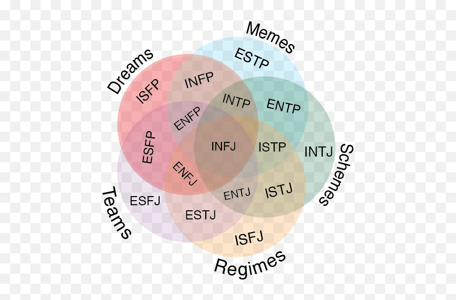 Which Mbti Personality Type Is Smarter - Quora Mbti Memes Emoji,Emotion Personality Test