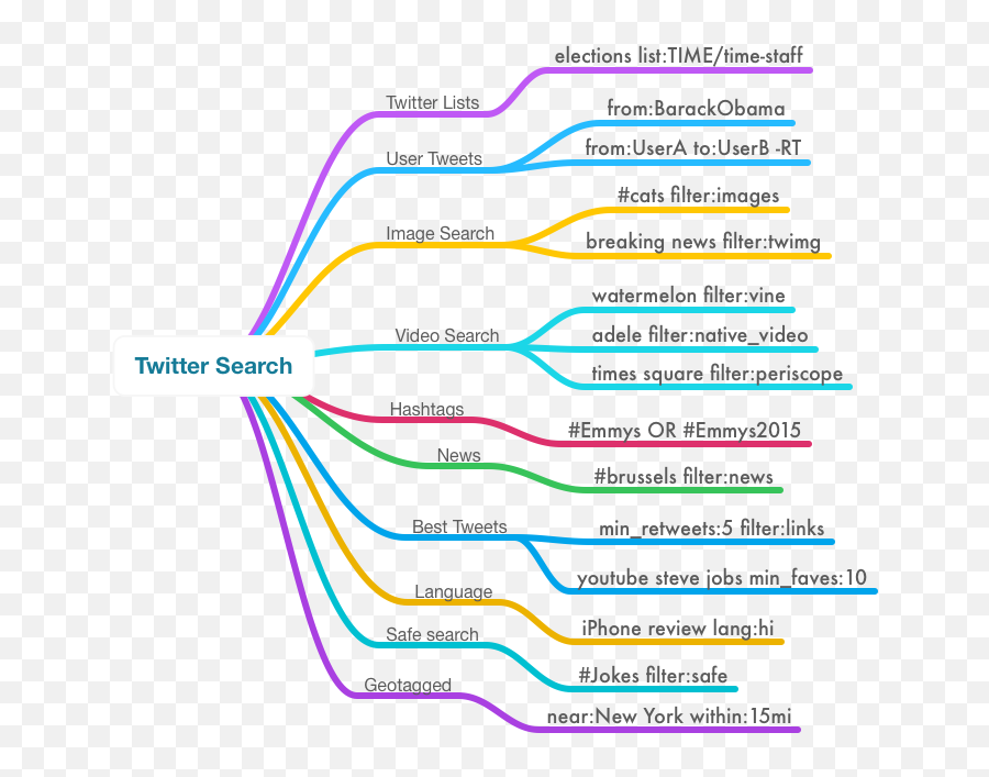 Using Twitter Advanced Search Operators Digital Discovery - Vertical Emoji,Twitter Emoticons Code