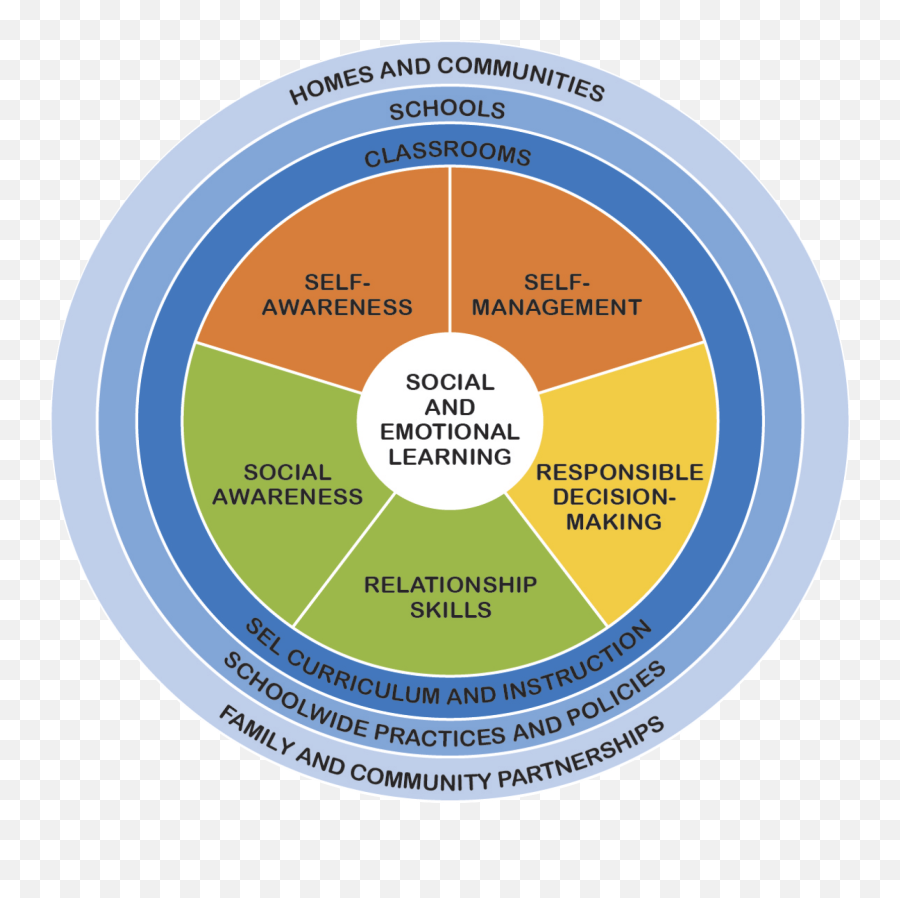 Second Order Change U2013 Center For Safe Alaskans - Language Emoji,High Quality Emotions Wheel