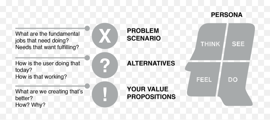 Personas For Needfinding Design U0026 Growth Emoji,Identifying Appropriate Emotions/scenarios