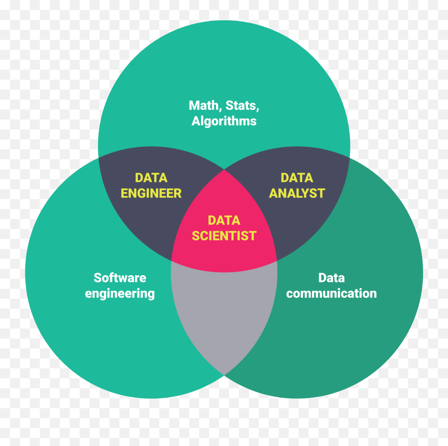 Data Engineer Vs Data Scientist Vs Data Analyst - Slide Share Emoji,The Subjunctive With Verbs Of Emotion Estructura Naturaleza Leccion 4