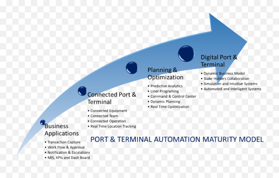 Port Operations Planning And Logistics Book Pdf Free - Vertical Emoji,Emoji Haggadah