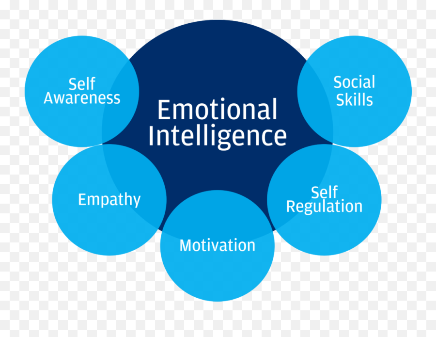 Emotional Intelligence Ei Why Is It Important - Careerguide Emotional Intelligence In Customer Service Emoji,Emotion Chart