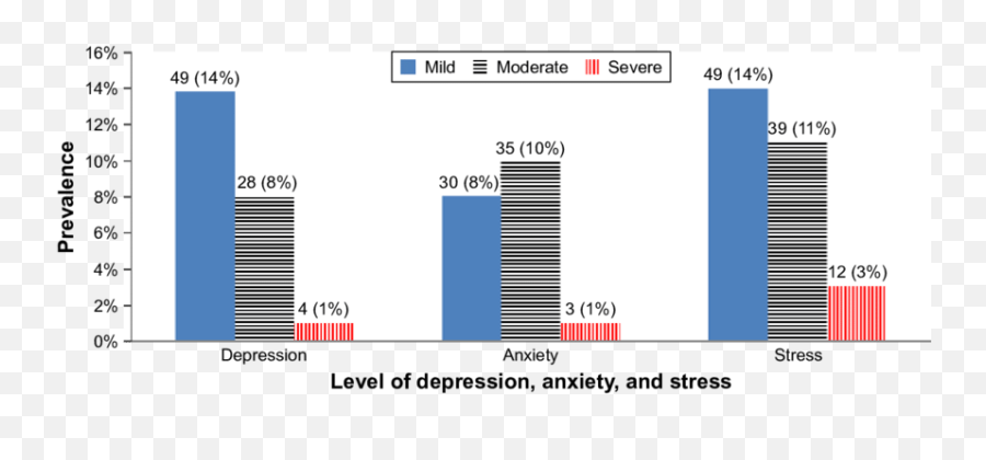 Severity Of Depression Anxiety And Stress Among Jimma - Vertical Emoji,Stick Figure Emotion Stress