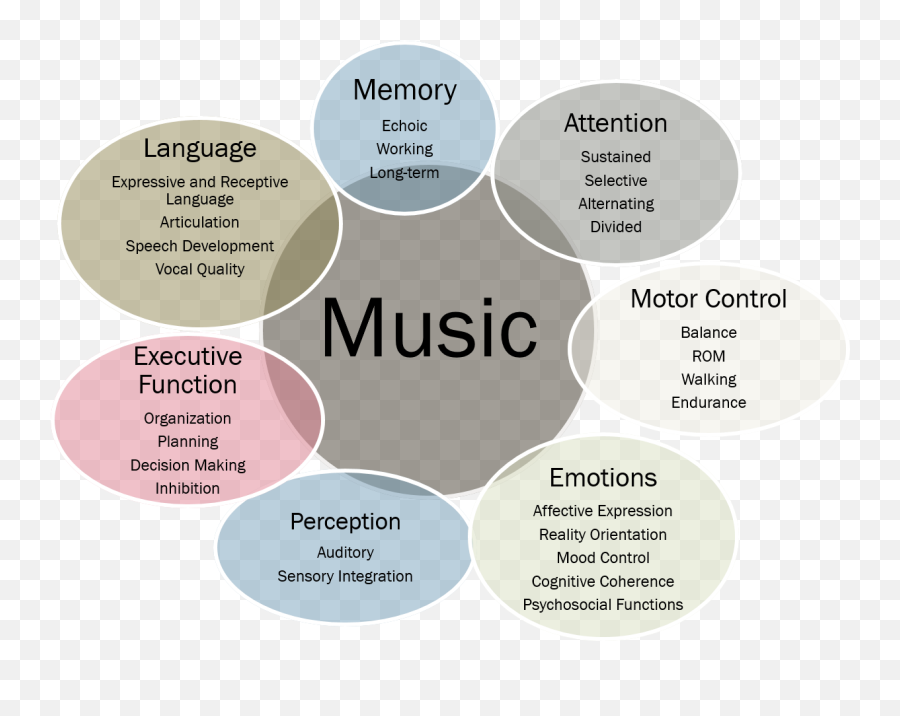 Key Elements Of Nmt U2013 The Academy Of Neurologic Music Therapy - Elements Of Music Function Emoji,Emotions In Music