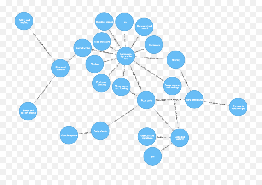 Importing Mapping Metaphor Into Neo4j By Michael Hunger Emoji,Emotion Thesaurus Pf