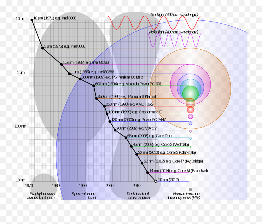 Microprocessor Chronology - Wikipedia Comparison Semiconductor Process Nodes Emoji,Emotion Graph Japan