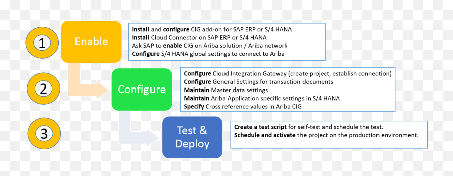 Sap Ariba Integration Using Cloud Integration Gateway Sap - Language Emoji,Erp System Implementation Project Emotion Curve