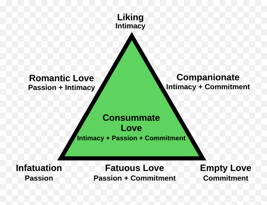 The 8 Kinds Of Love In The Triangular Model Of Love - Poly Land Zick Rubin Theory Of Love Emoji,Different Types Of Emotions And Their Meanings