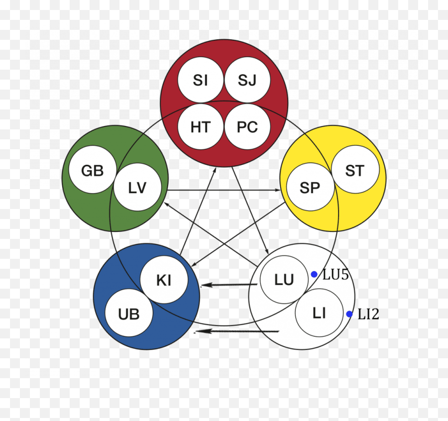 Classical Five - Dot Emoji,Tcm Meridians And Emotions