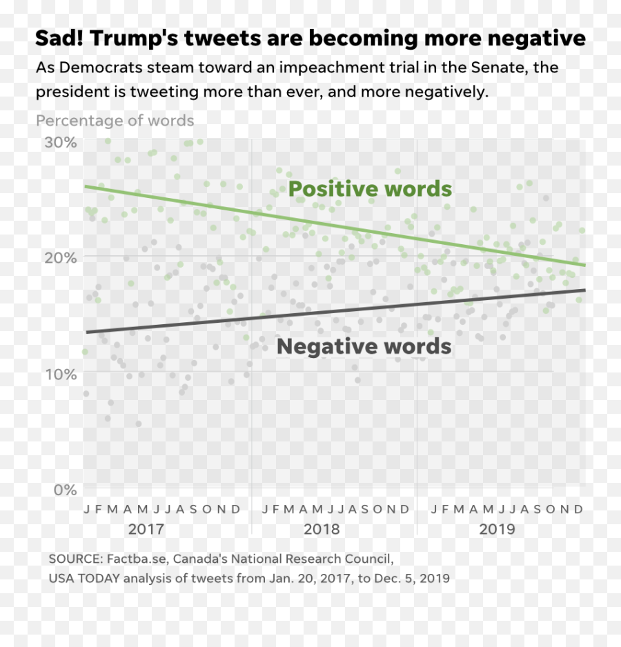 Donald Trumps Tweets Get Negative As - Plot Emoji,Emotion Chart Meme