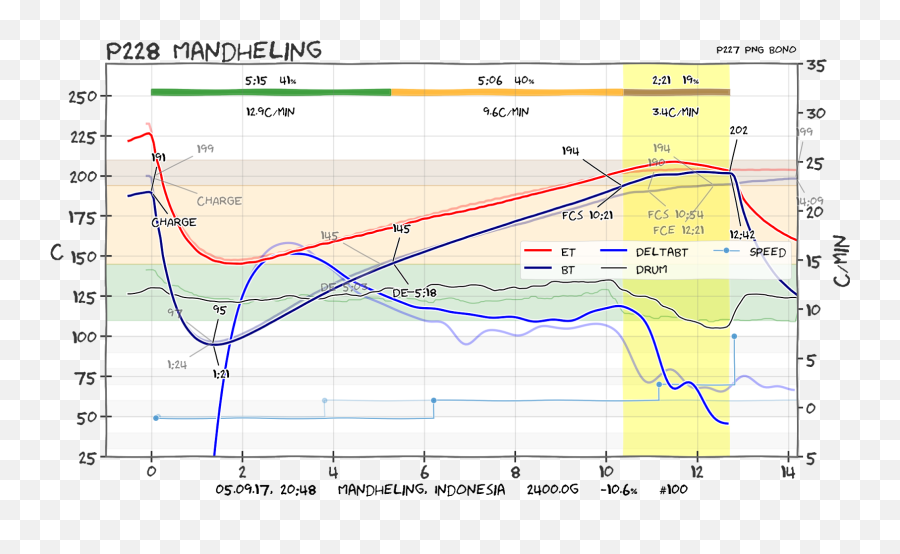 Coffee Roast Profile Chart - Zerse Plot Emoji,Emotion Code Flow Chart