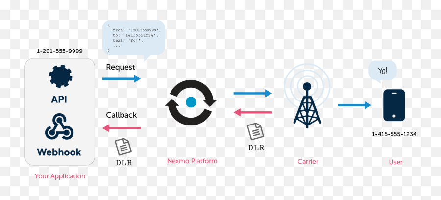 How To Add Sms To Your Nodejs Apps With Express - Sms Dlr Emoji,New Emojis How To Get Them Onto Texting