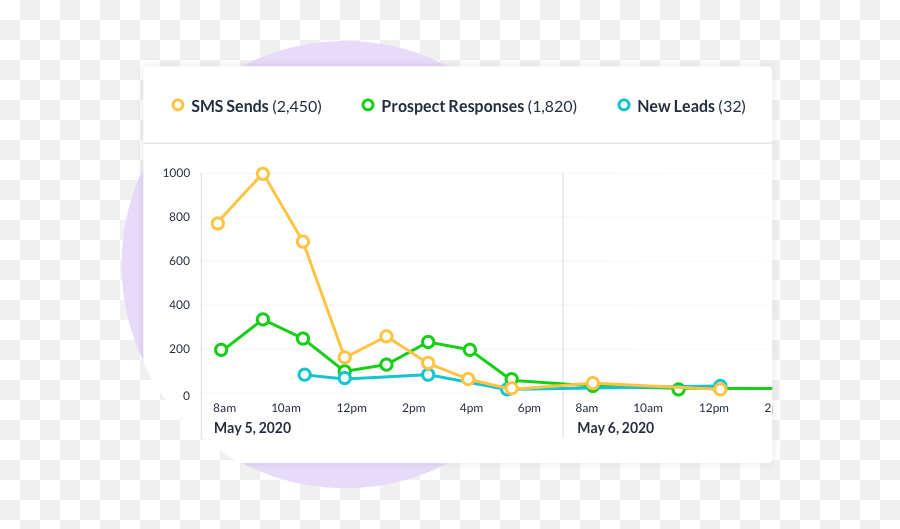 Compliant Sms At Scale For Real Estate Pros Lead Sherpa - Plot Emoji,Old Way To Send Emojis Thru Text Messaging Dot Matrix