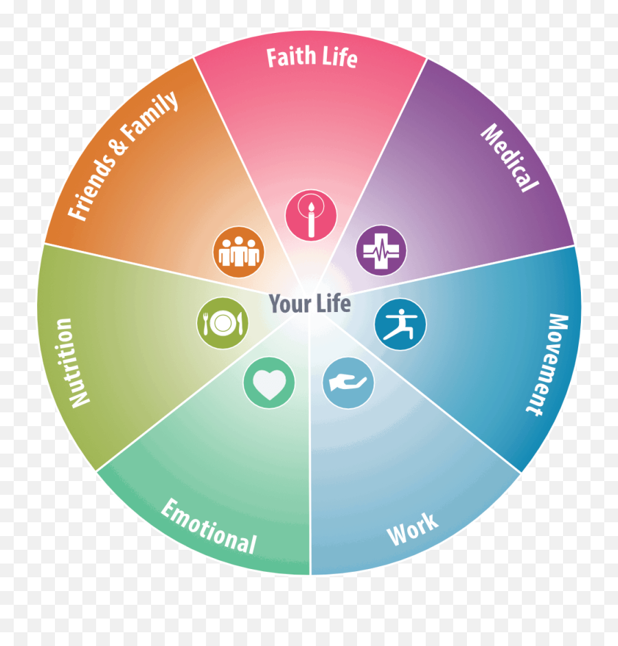 Model For Healthy Living - Church Health Reader Model For Healthy Living Emoji,Emotions Wheels