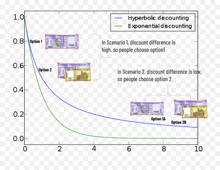 What Is Hyperbolic Discounting How Marketers Using Instant - Vertical Emoji,Trident Emoticon Gmail