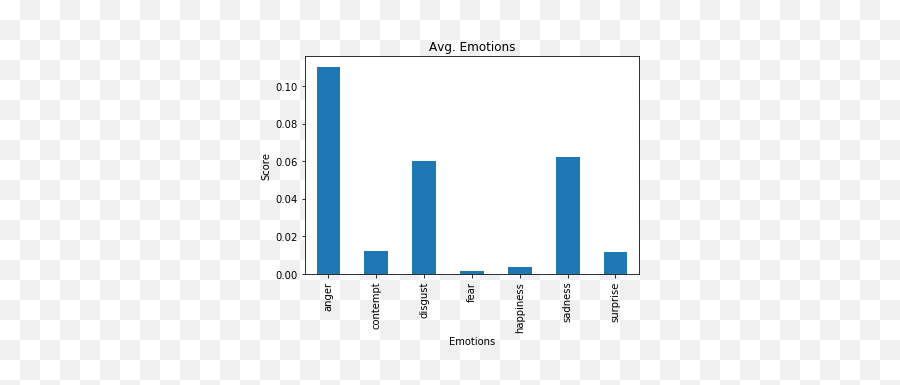 Applying Face Emotion Recognition Api Technology To Video Of - Vertical Emoji,Emotion Chart
