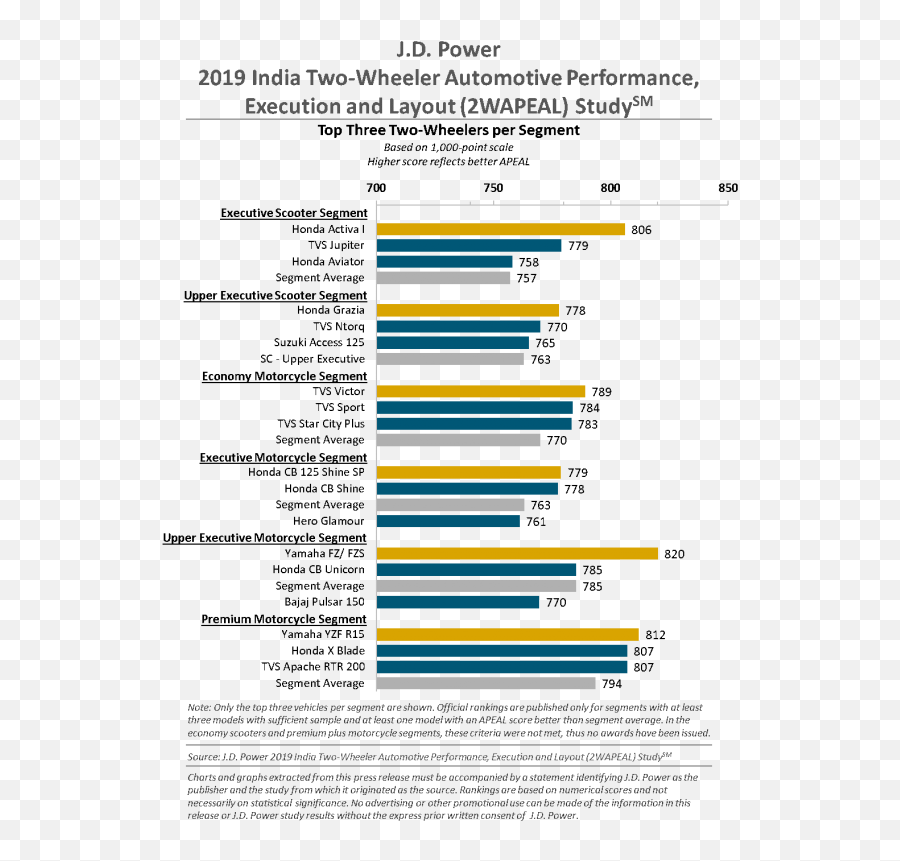 2019 India Two - Wheeler Automotive Performance Execution And Vertical Emoji,Indian Emoticons