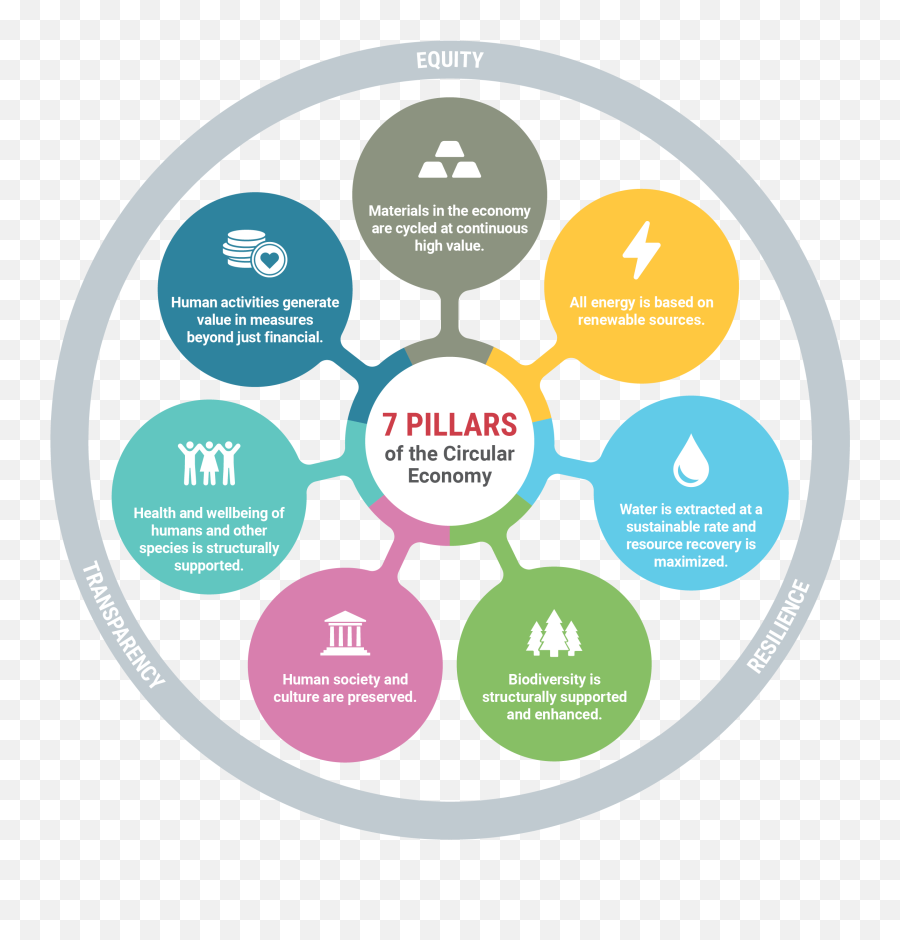 The Seven Pillars Of The Circular Economy - Economy Circular Renewable Energy Sources Emoji,The Seven Basic Emotions