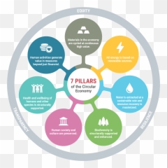 The Seven Pillars Of The Circular Economy - Economy Circular Renewable Energy Sources Emoji,The Seven Basic Emotions