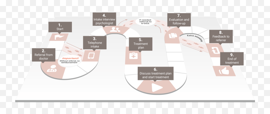 Roadmap Treatment Gb - Ggz Psychologen Amsterdam Language Emoji,Emotion Focused Therapy Diagram