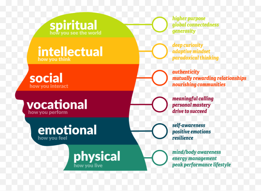 Physical Mental Emotional Health 35 Images Mind Exercise Emoji,What Are Healthy Emotions