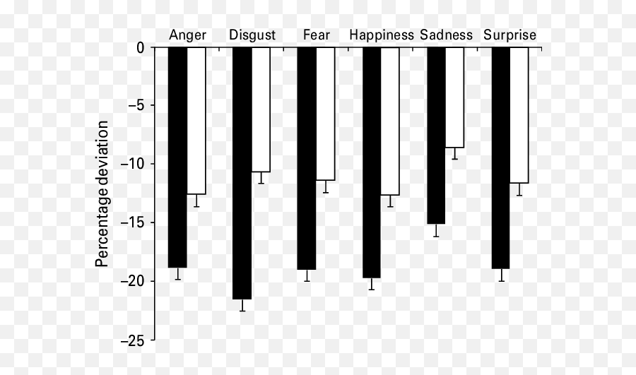 Facial Emotion Deviation - Horizontal Emoji,Emotions Faces Chart