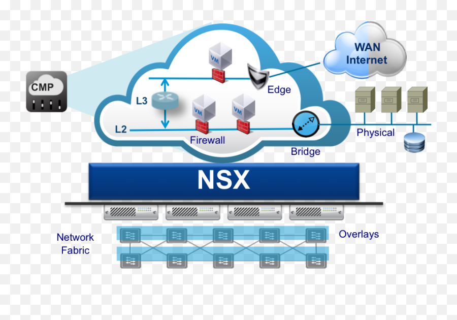 My Deployment Experience - Network Virtualization Vmware Nsx Emoji,Nsx Work Emotion