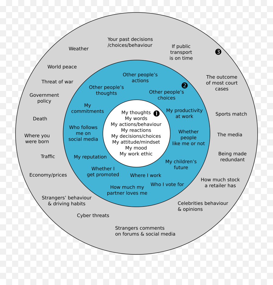 Circles Of Control - Claire Newton Circle Of Control And Circle Of No Control Emoji,Emotion Focused Therapy Worksheets