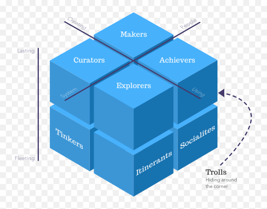 Designing For Motivation How To Create A Multifaceted - Multifaceted Graph Emoji,Character Emotion Graph