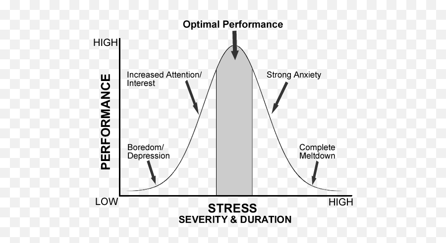 How Successful People Stay Calm U2013 By Dr Travis Bradberry - Stress Graph Travis Bradberry Emoji,Calm Emotion