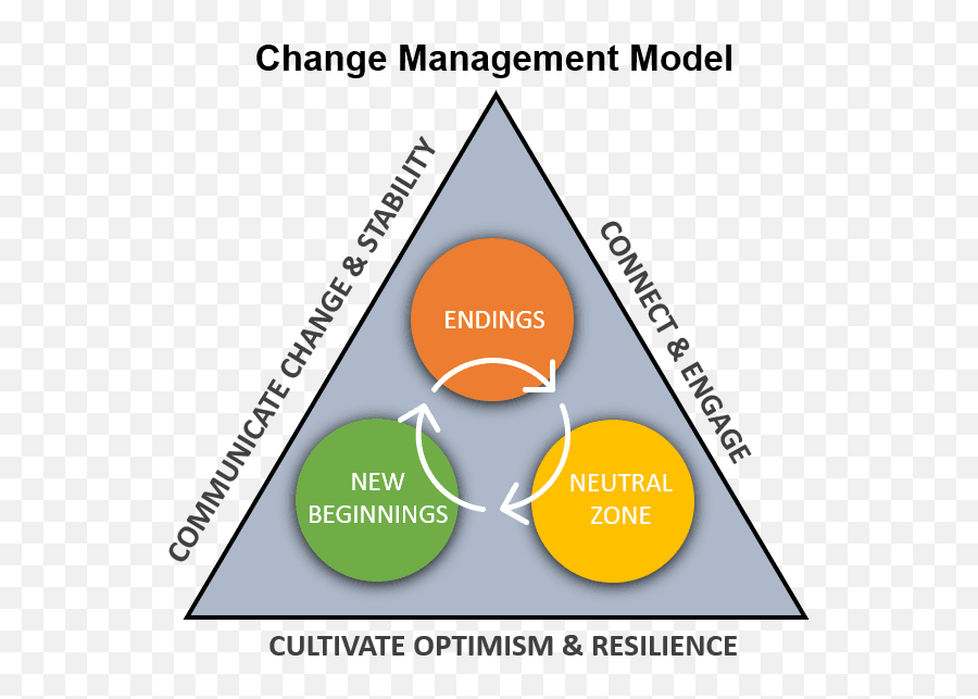 3 Change Management Best Practices During Covid - Impact Group Emoji,Emotions Marcia