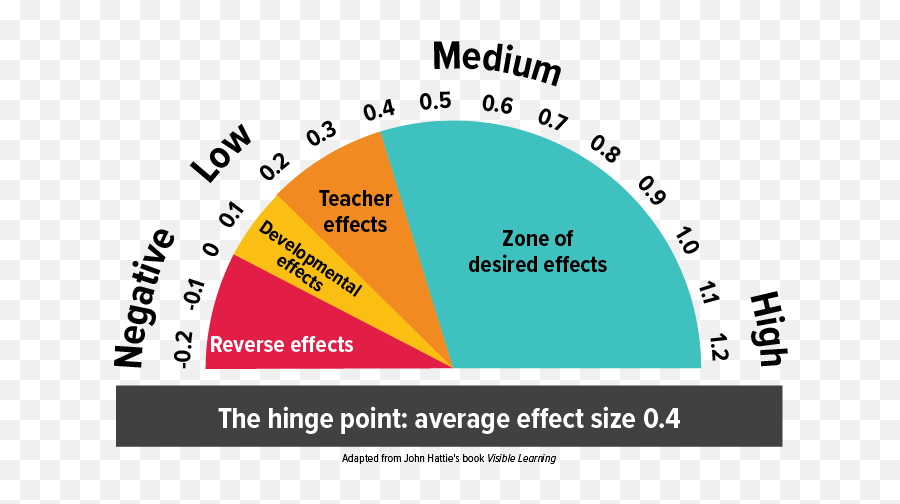 Teacher Clarity Part 2 In A Series On Effect Size Emoji,Effect Chart Of Emotion Teacher Clarity Part 2 In A Series On Effect Size Emoji,Effect Chart Of Emotion