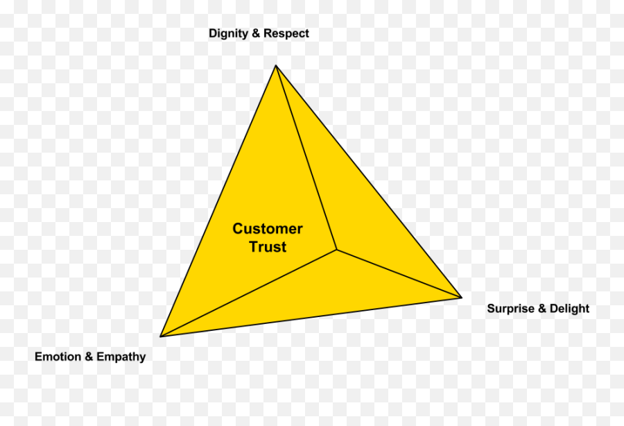 Customer Trust U2014 Why You Care How You Get And Protect It - Dot Emoji,Emotions Of Winston Churchill